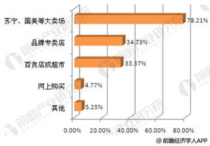 小家電行業(yè)消費(fèi)者市場(chǎng)調(diào)研 傳統(tǒng)銷售渠道仍占主導(dǎo)，購買者比例超九成